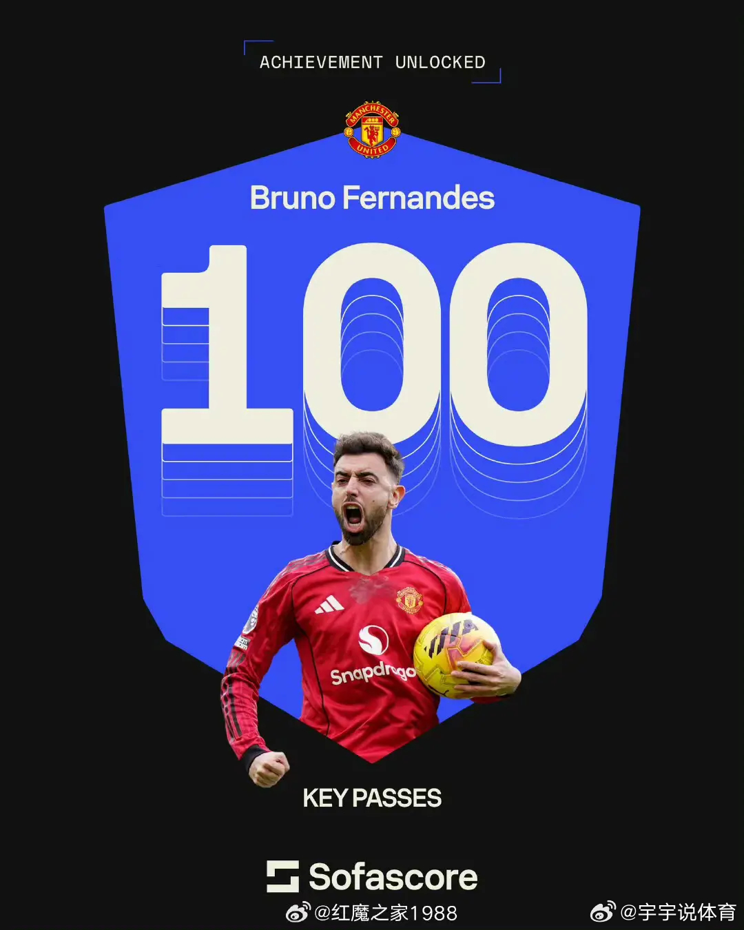 【堪称巨大】 Sofascore：本赛季英超关键传球次数排行：B费五大联赛首位达