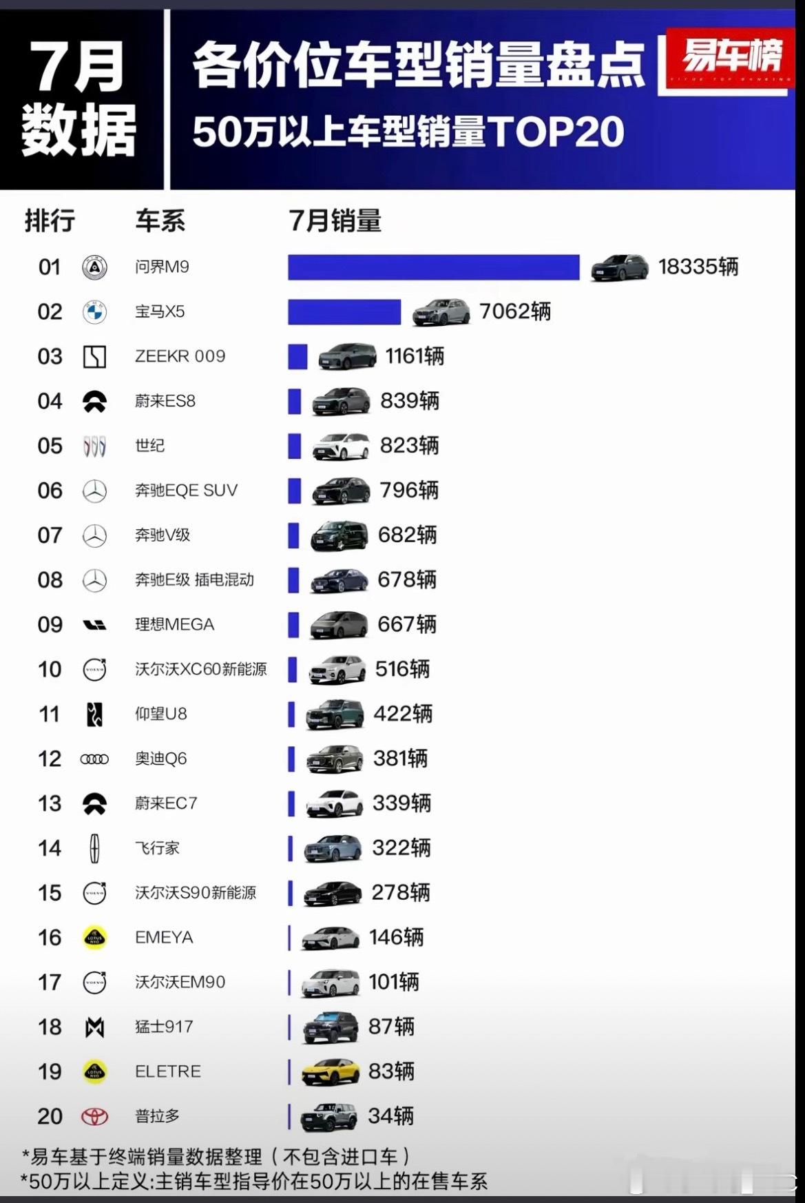 7月份问界M9作为一台50万级别的SUV干了快2万台，就问你服不服[赞] ​​​