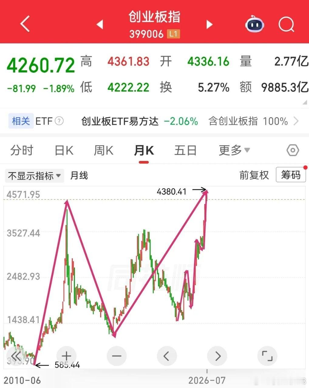 截至昨天，双创指数目前日线以上级别都尚未出现顶部信号。但当下位置而言，到了风险大