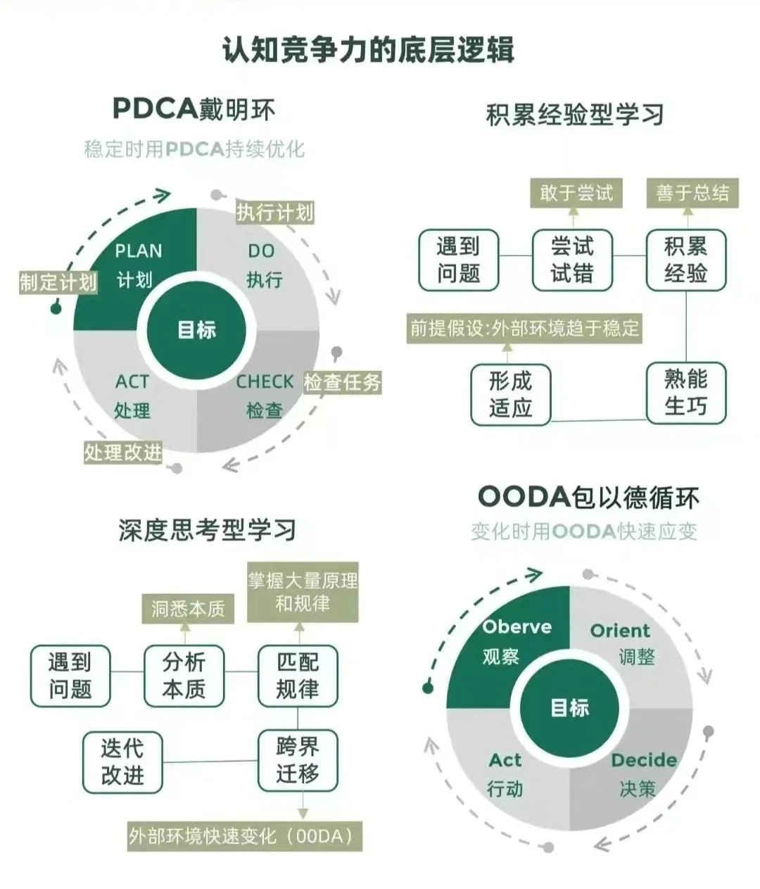 人与人之间的竞争，归根结底还是认知的竞争，挖掘隐形知识，转化成为显性能力