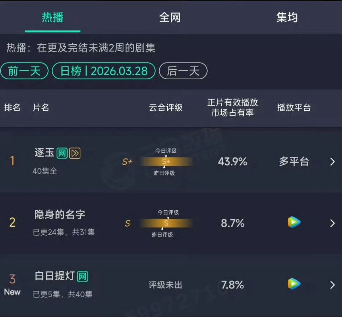 昨天的云合来了，白日提灯首日7.8%，怎么样？ 