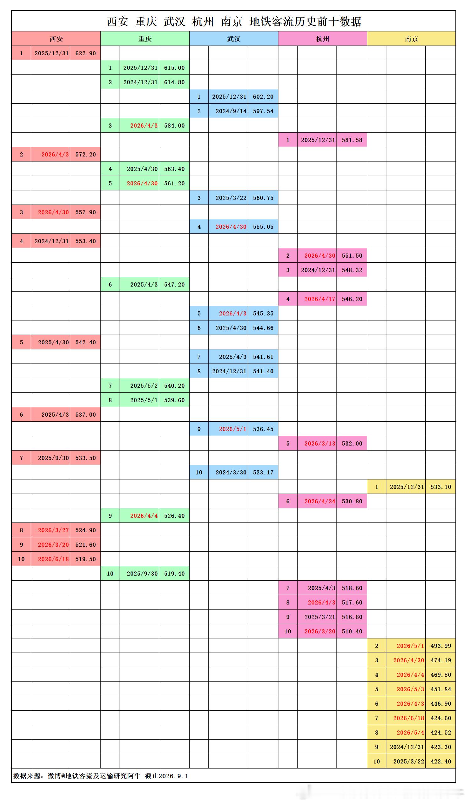 地铁客流排行榜 网友分享: 内地地铁客流前10城历史前10客流数据。广州地铁北京