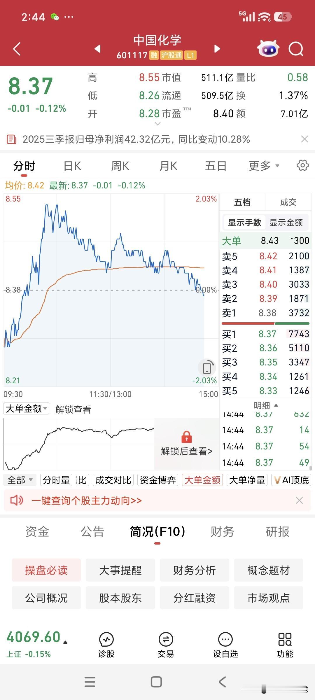 中国化学天天上演同一个戏码:早盘冲高然后就一路下滑(图1)，能套一个是一个，毫无
