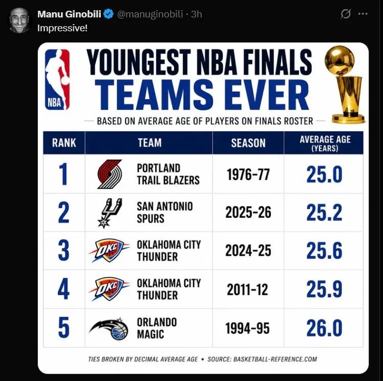 看了吉诺比利发的这张数据图，才知道今年的马刺居然不是NBA历史上最年轻的，只是第