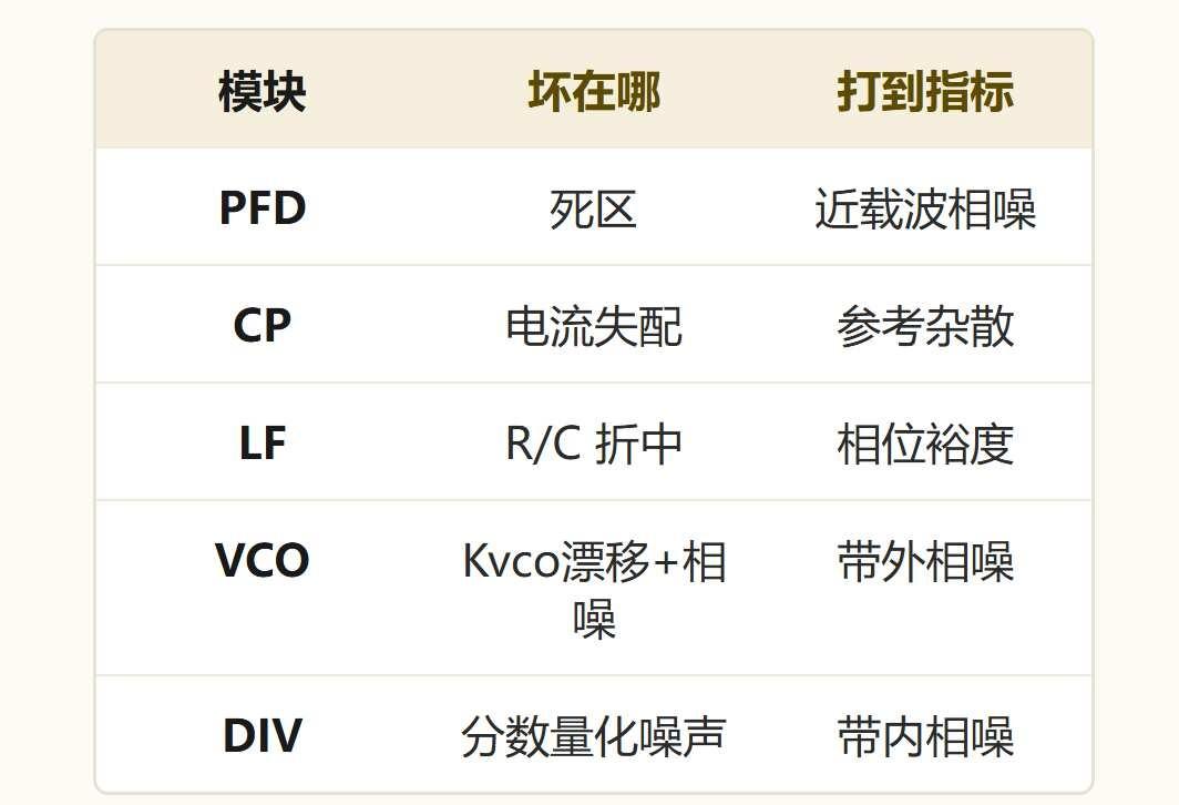 PLL 五大模块：坏在哪、影响到哪个指标
PLL 锁不住、杂散超标、噪声压不下去