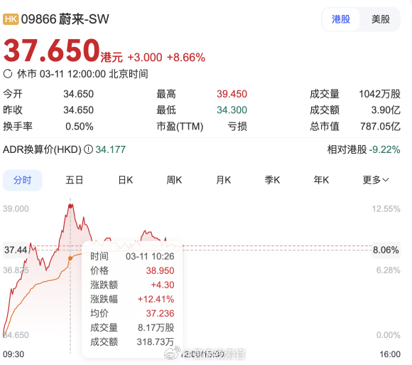 蔚来港股今日涨幅超过 12%。蔚来308_IO新能源汽车 ​​​