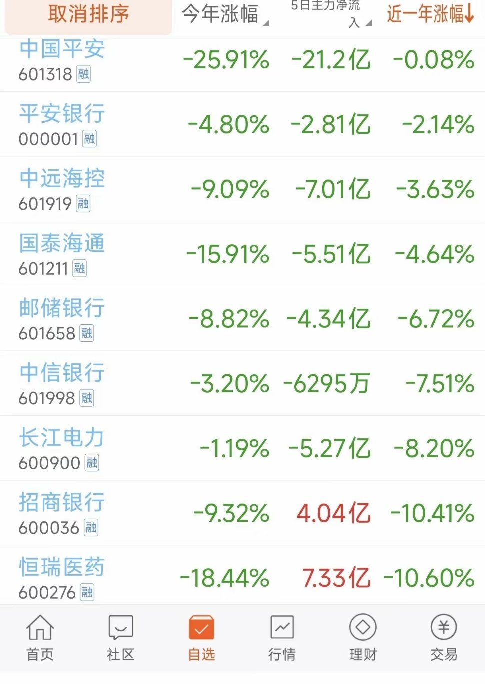 最近一年，上证指数涨幅20%，大概从3300多点到4000出头，但有相当一部分个