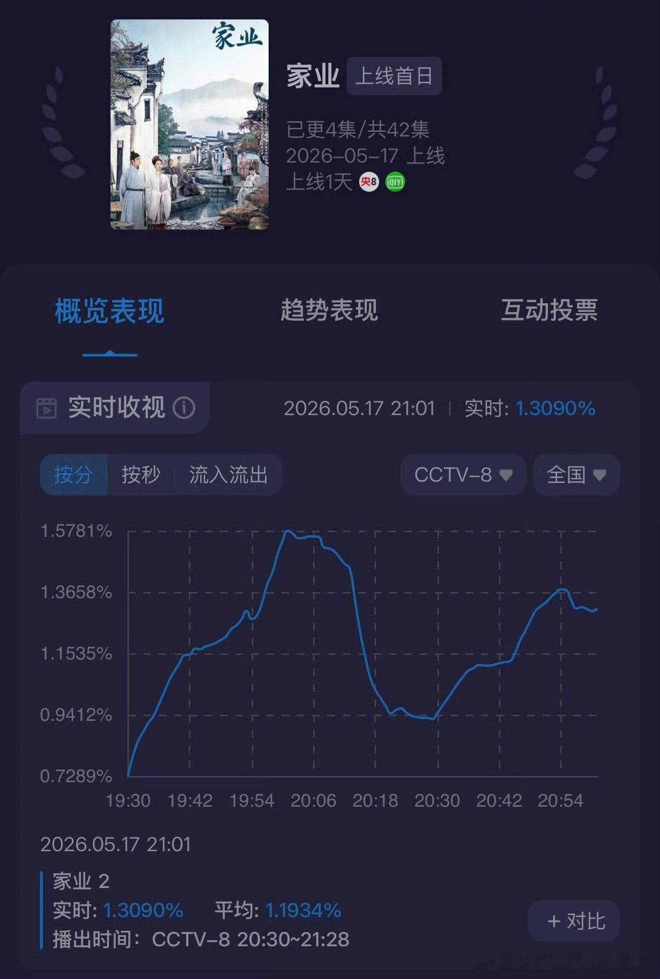 家业收视率前面史八播的什么？这个收视趋势有点不妙，且看三天？ 