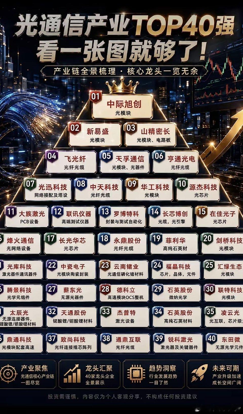 光通信TOP40强集结，金字塔尖看龙头！全景梳理一目了然，这波硬核干货太香啦~光