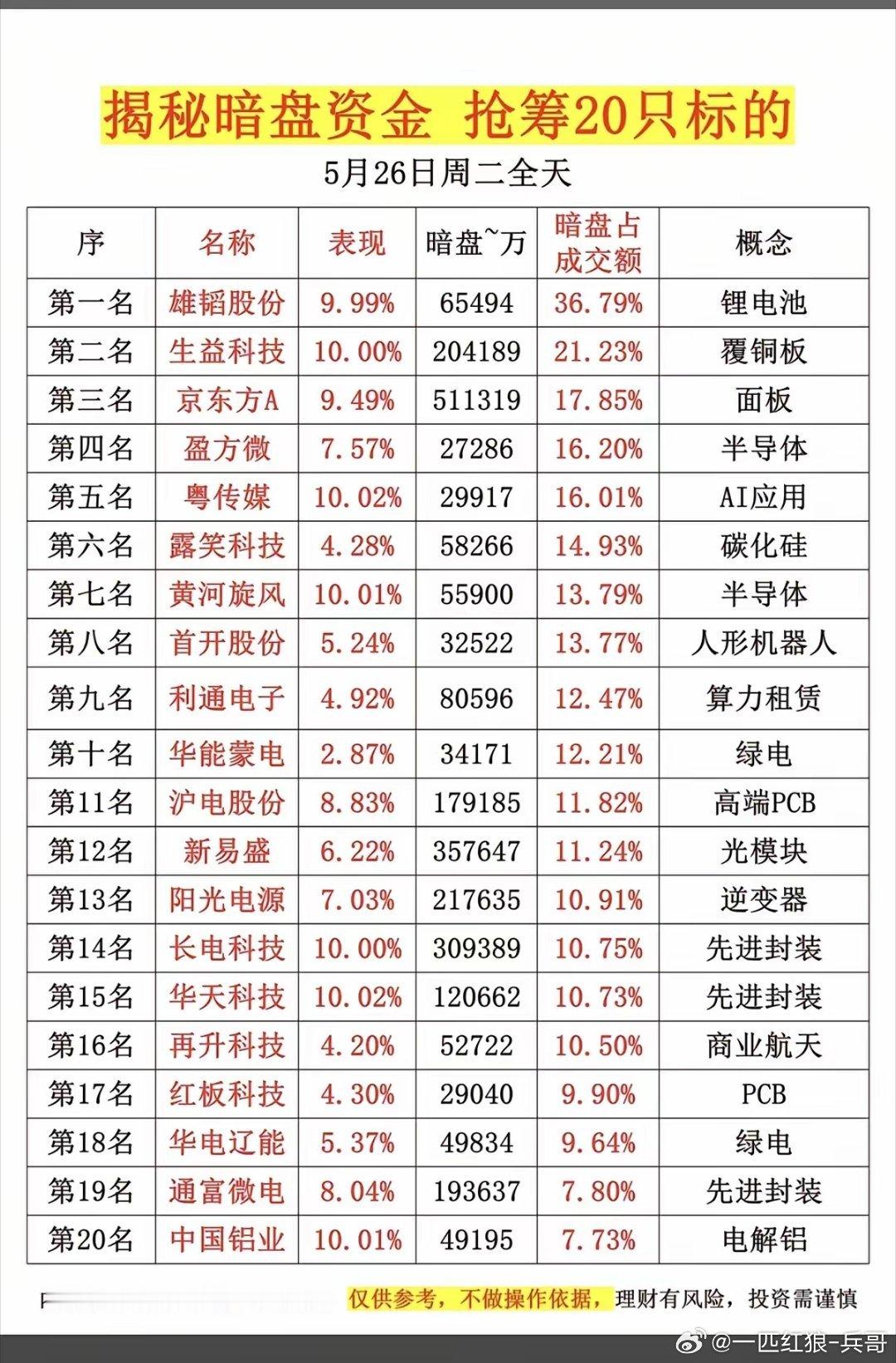 5.26周二  主力资金偷偷买了啥股？暗盘数据TOP20！1.覆铜板2.面板，P