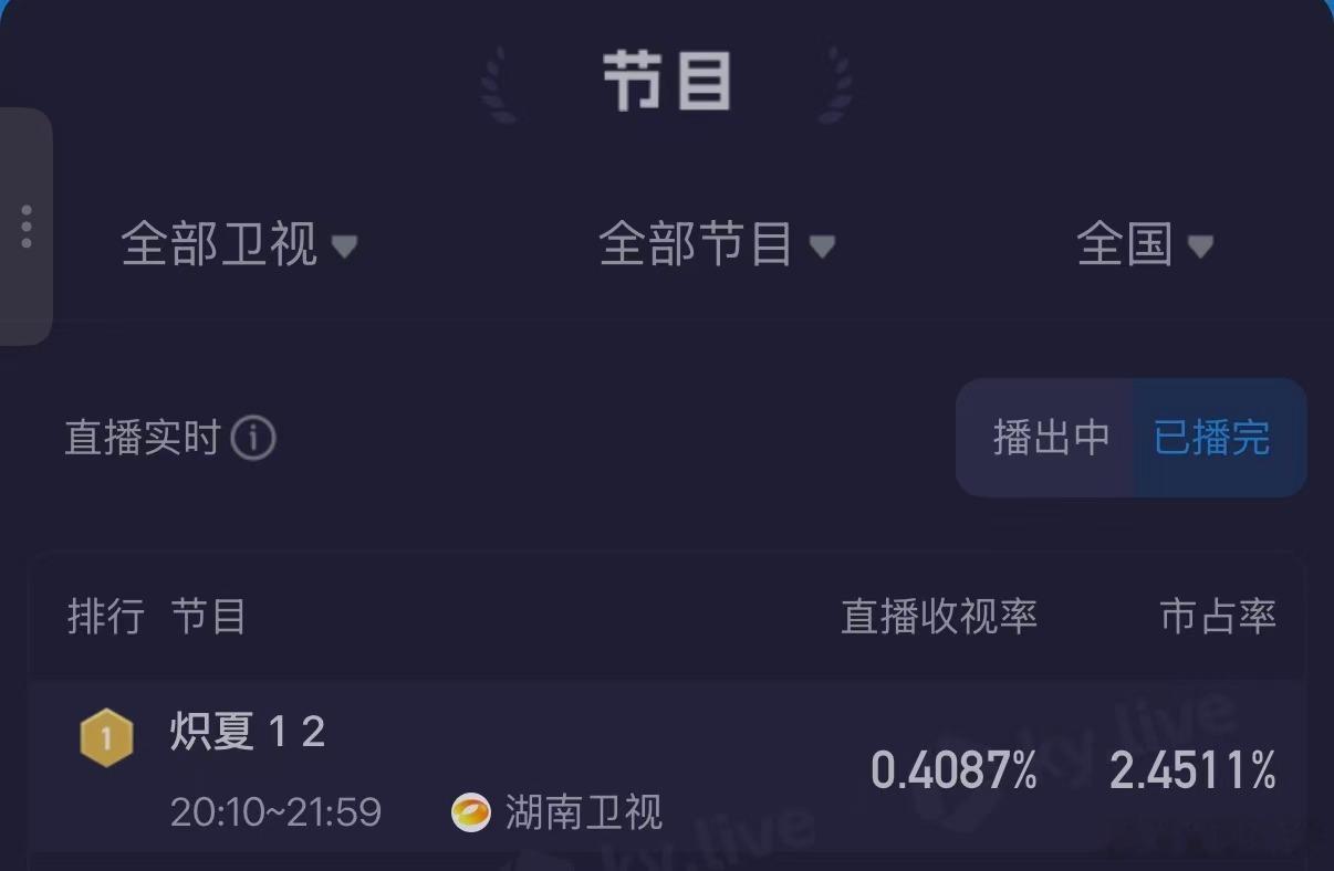 炽夏首播收视登顶卫视第一炽夏收视率第一 锁定两大平台，共赏炽夏时光！芒果TV会员