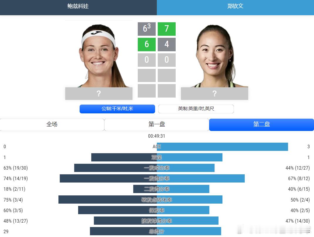 第二盘数据📊统计 总得分郑钦文28:29只差一分，非常接近….决胜盘加油[太开