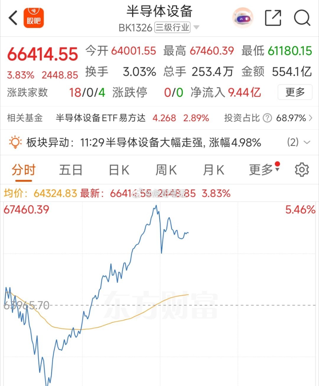 仅仅是临近反转节点，不可能像主升那样疯狂上涨！今天半导体设备板块水下4个点，到最
