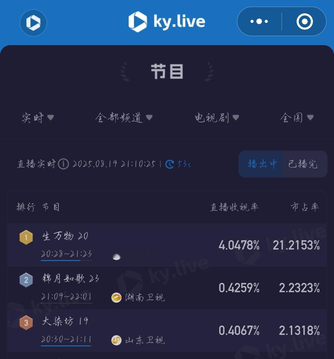 我们生万物收视率破4了，我的妈呀[捂嘴哭]这才是大爆剧啊！！ ​​​