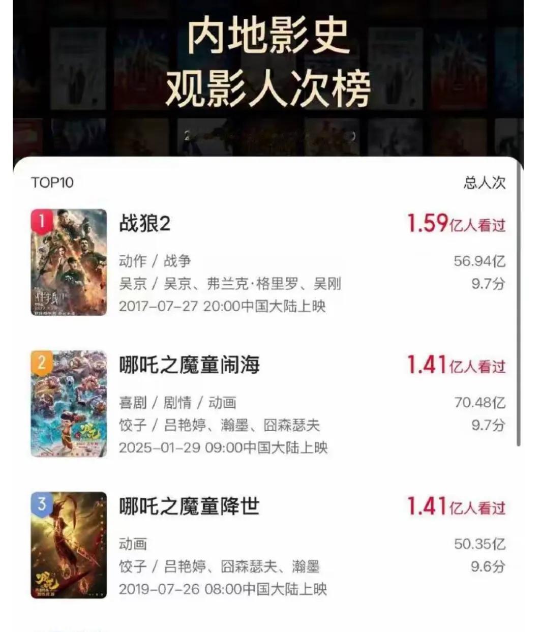 据猫眼专业版数据，电影《哪吒之魔童闹海》观影人次突破1.41亿，超前作《哪吒之魔