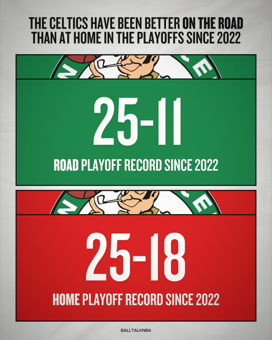 从2022年开始，凯尔特人在季后赛中就已经是“客场龙”了凯尔特人热爱日记