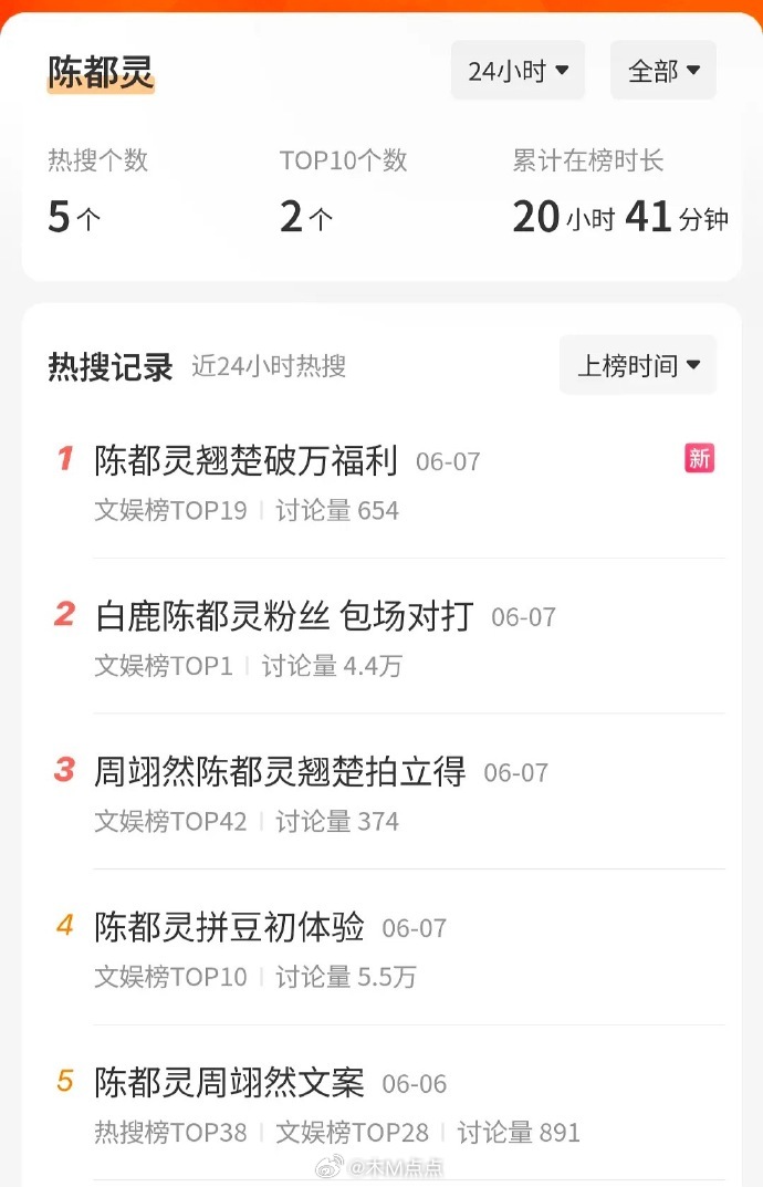 翘楚破万当天陈都灵的rs数量只有5个，七天内33个，三十天内37个 陈都灵粉丝在