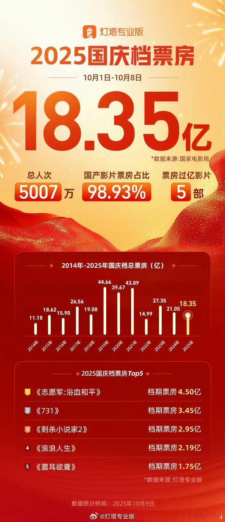 2025年国庆档总票房18.35亿2025国庆档票房Top5《志愿军：浴血和平》