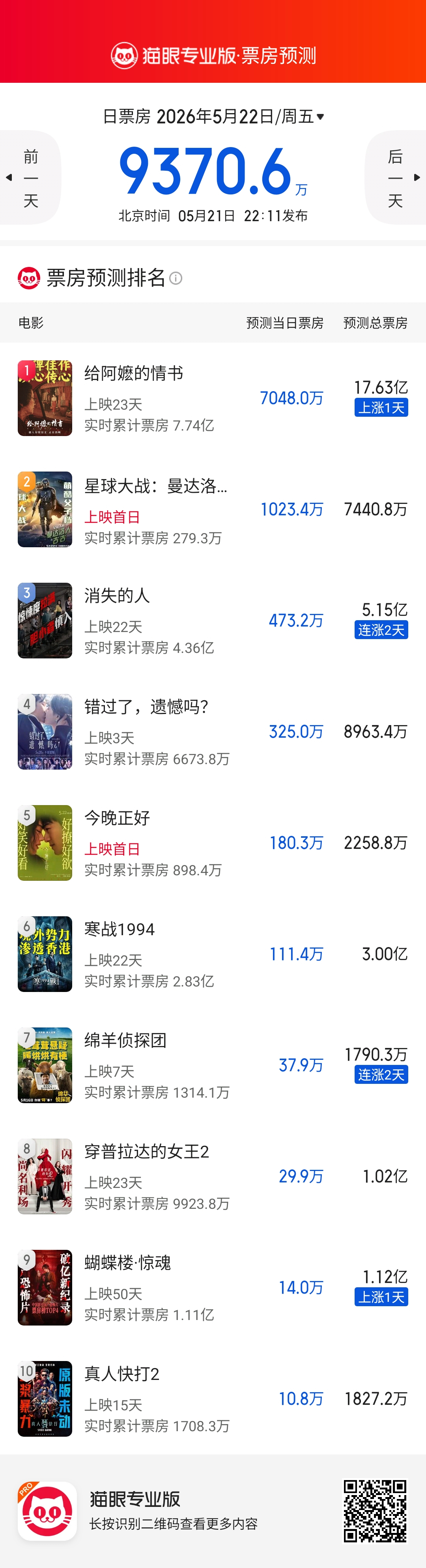 热闹很快就退去了，垃圾爱情片也只能赚一天的快钱，《给阿嬷的情书》继续坚挺，一直到