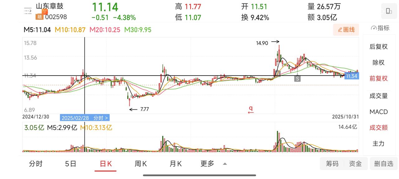 今日回顾，山东章股的股票，它属于固态电池概念。在它放量拉升的时候冲高买入，买入次