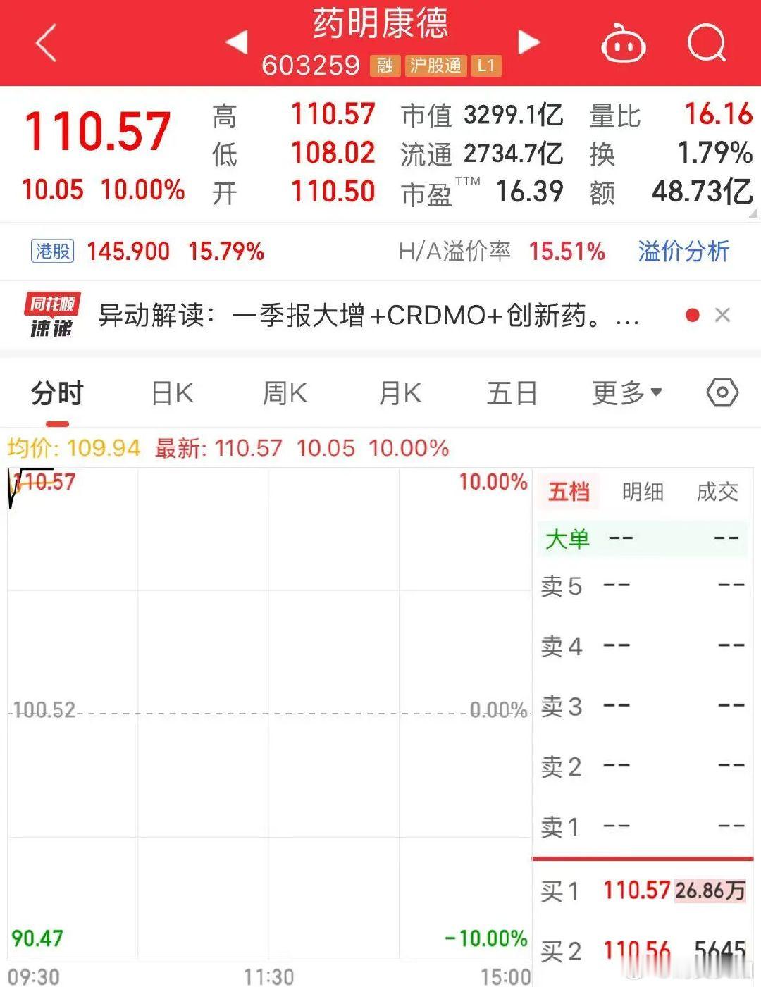【3000亿CXO龙头强势涨停】受业绩利好催化，今天早盘，CXO（医药研发生产外