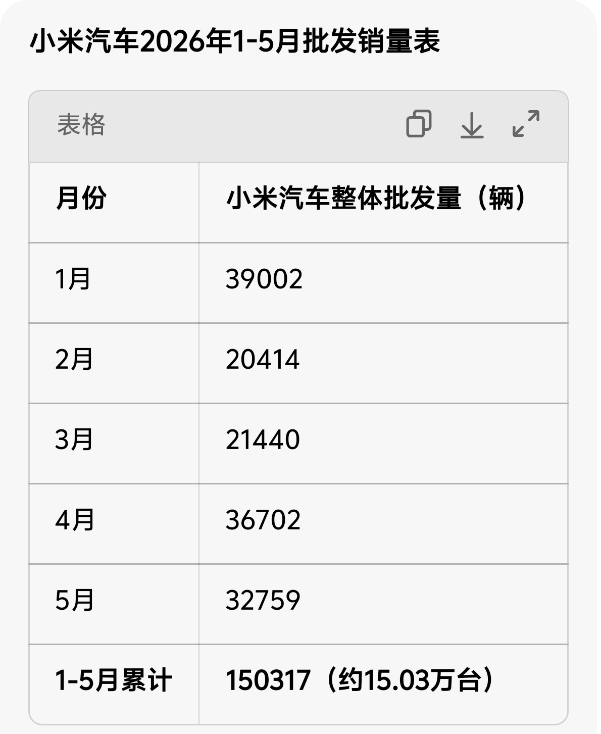 今年国内汽车市场有些难，各家车企都不容易，小米要多出几款车，并且要出海才行，明年