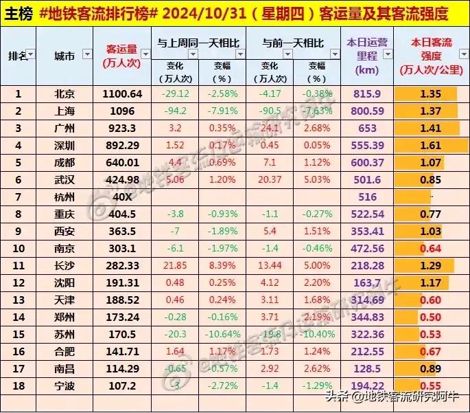 #每日地铁客流量排名# 2024.10.31 周四 #地铁客流排行榜#（图据地铁