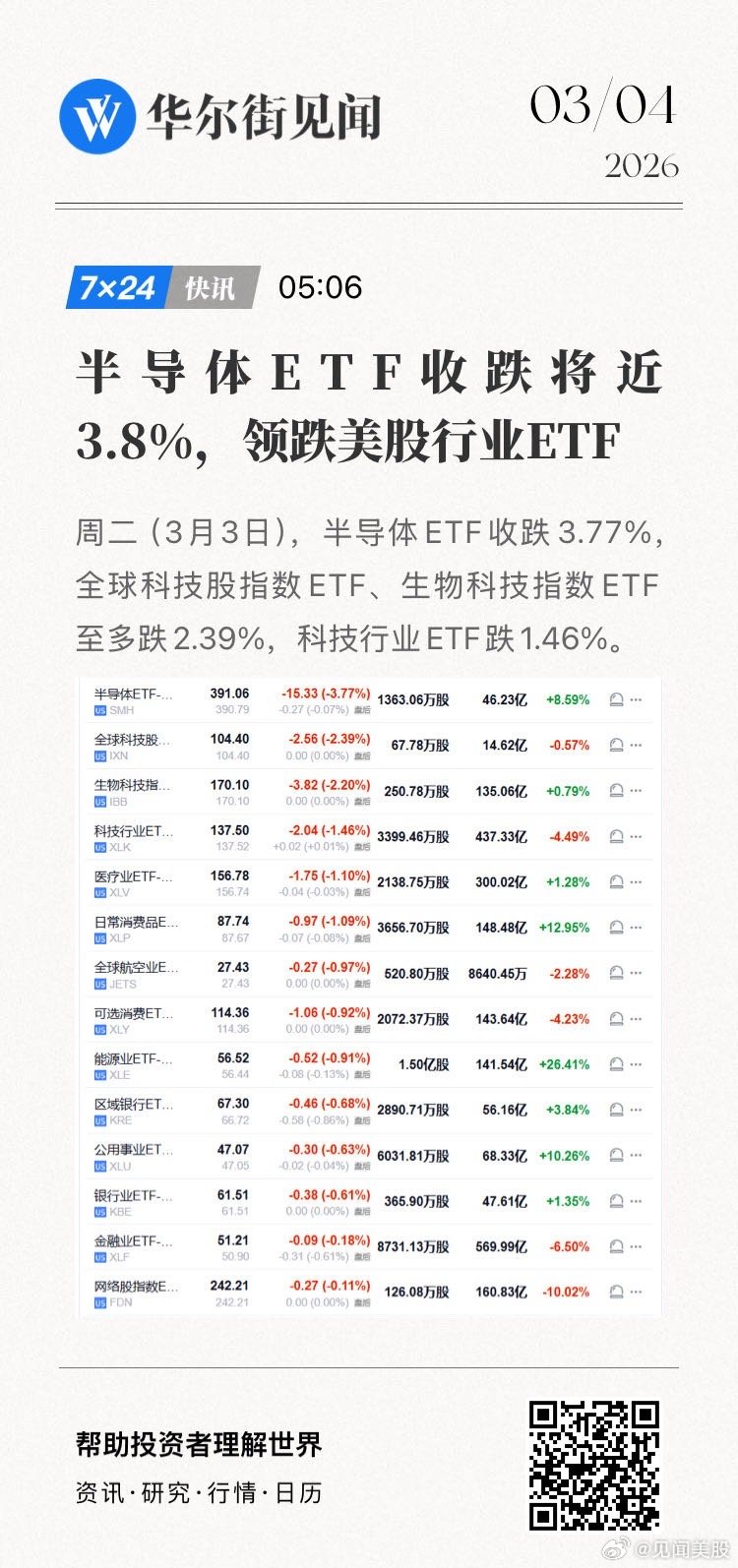【半导体ETF收跌将近3.8%，领跌美股行业ETF】周二（3月3日），半导体ET