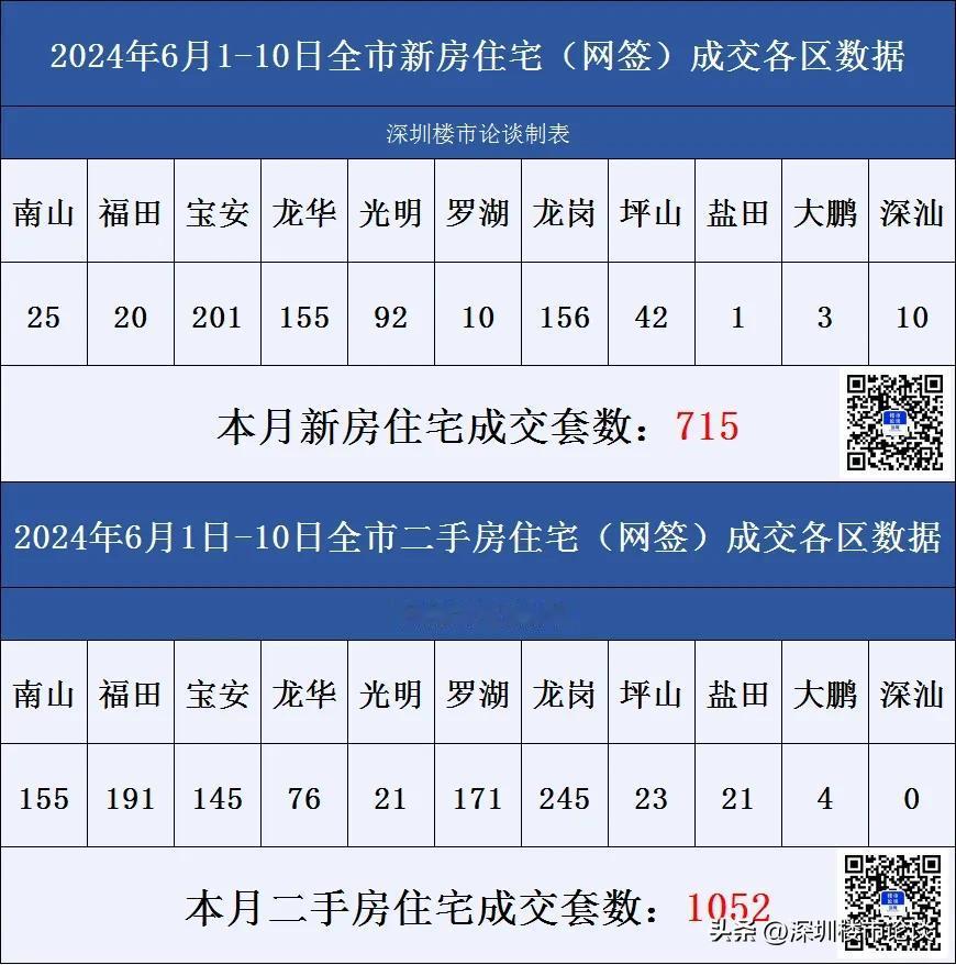 深圳楼市各区成交数据6月1日-10日#深圳楼市论谈#成交数据#深圳楼市动态#深圳