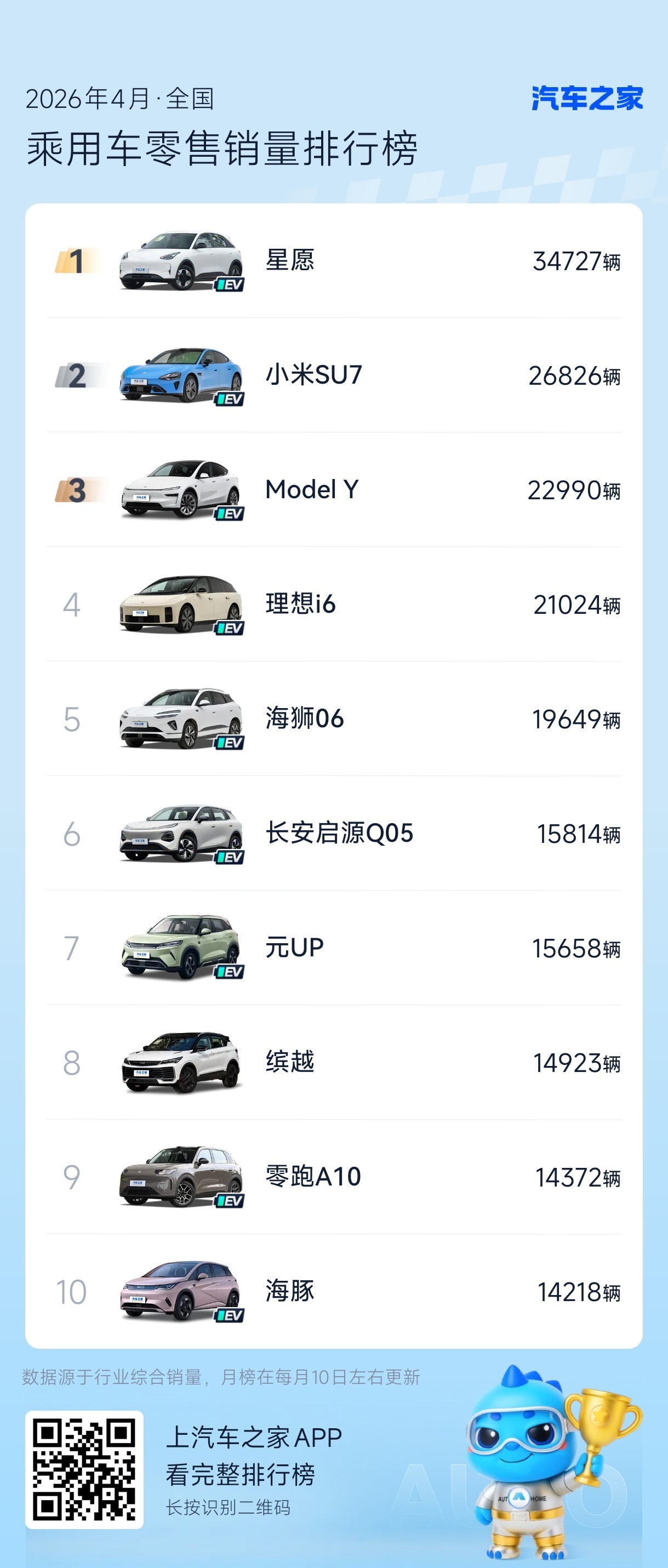 小米汽车销量跻身国产前五2026年4月全国乘用车销量排行榜前十名，小米SU7 2