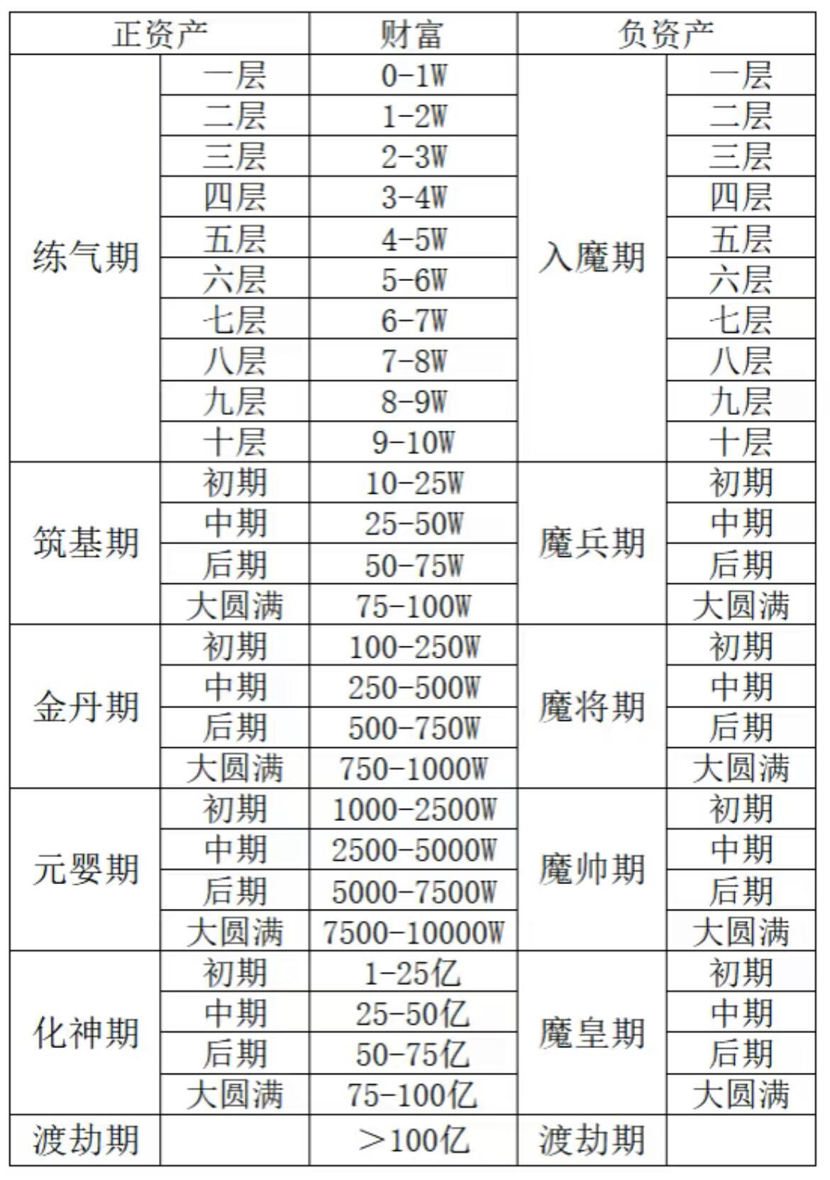 30万存款定律看到一张存钱修仙对比图，看完这张图，终于明白为什么修仙那么难了，普