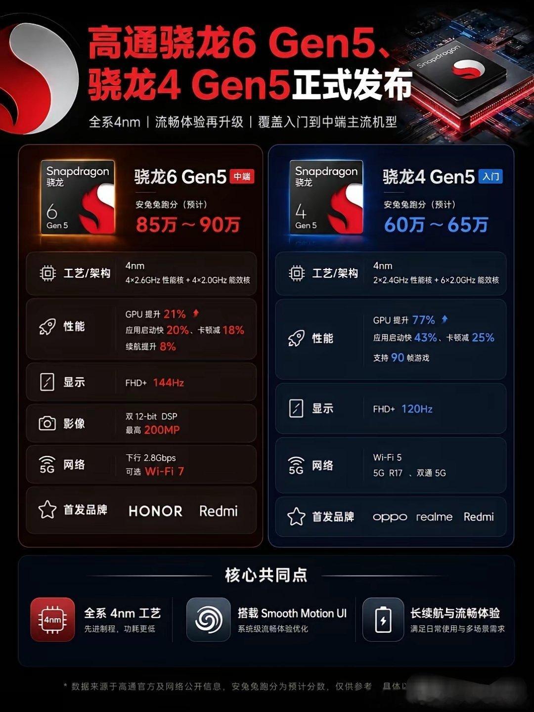 就在今天，高通在印度正式发布骁龙6 Gen5和骁龙4 Gen5：骁龙6 Gen5