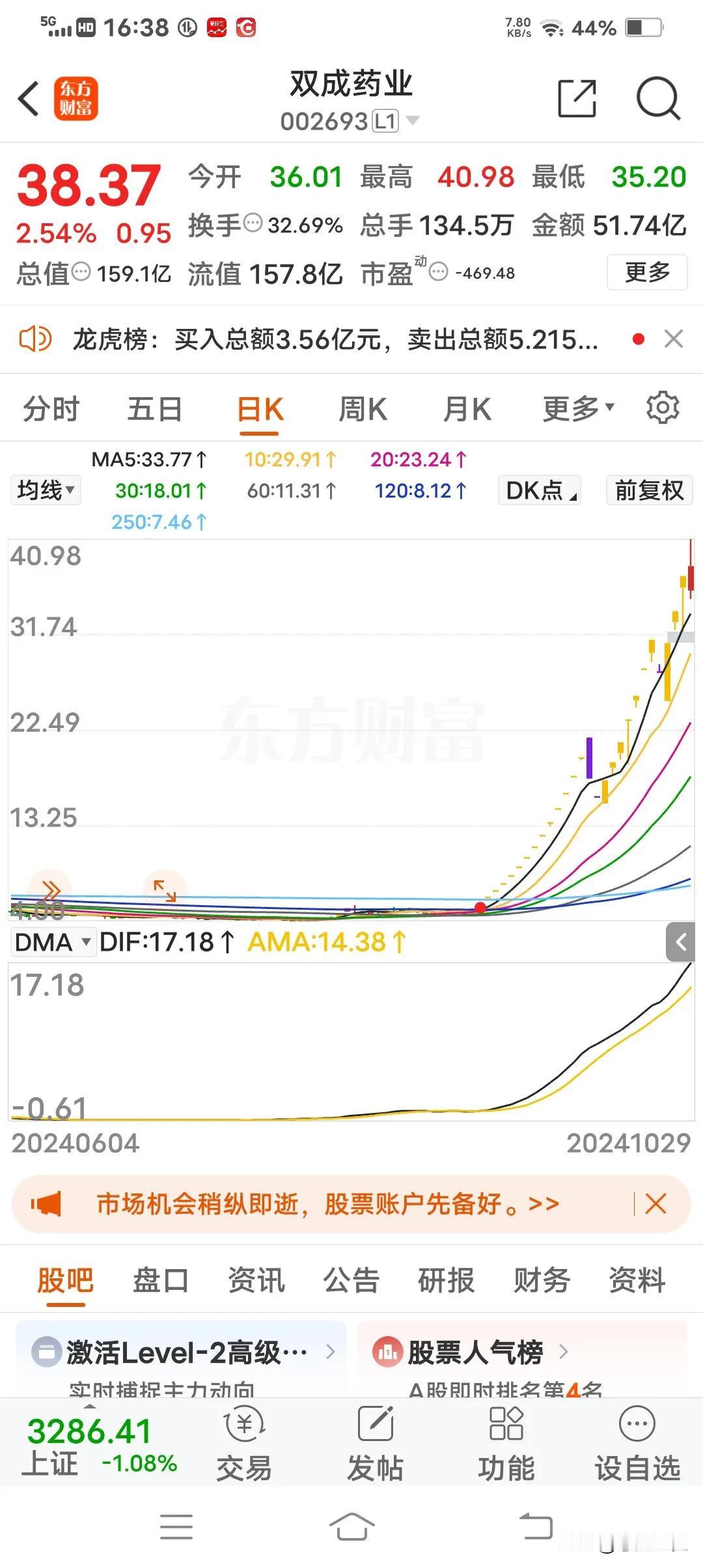 又一个10倍股出来了，今天双成药业股价一度触及40元，该股2024年7月25日的