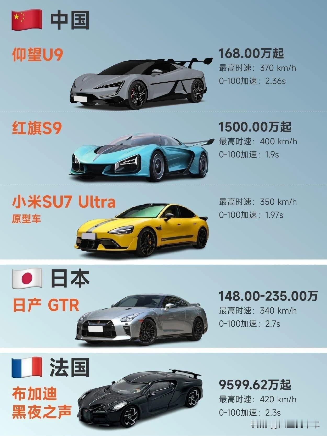 各国顶级超跑
中国
仰望U9  168.00万起
红旗S9  1500.00万起