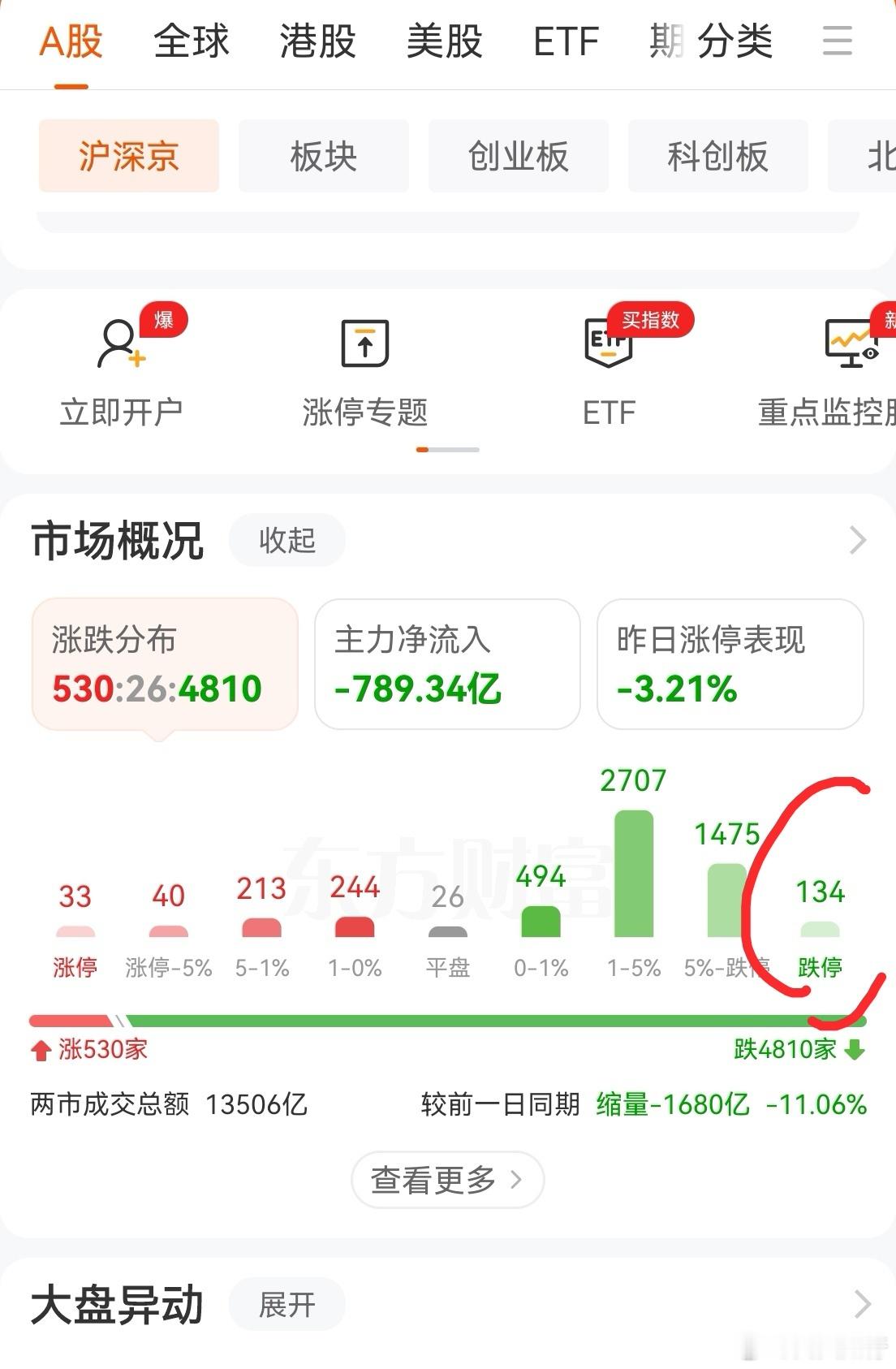 情绪快拉满了，最后半小时，看看能不能跌停150只。到这个数量了，尾盘可以搏一搏。
