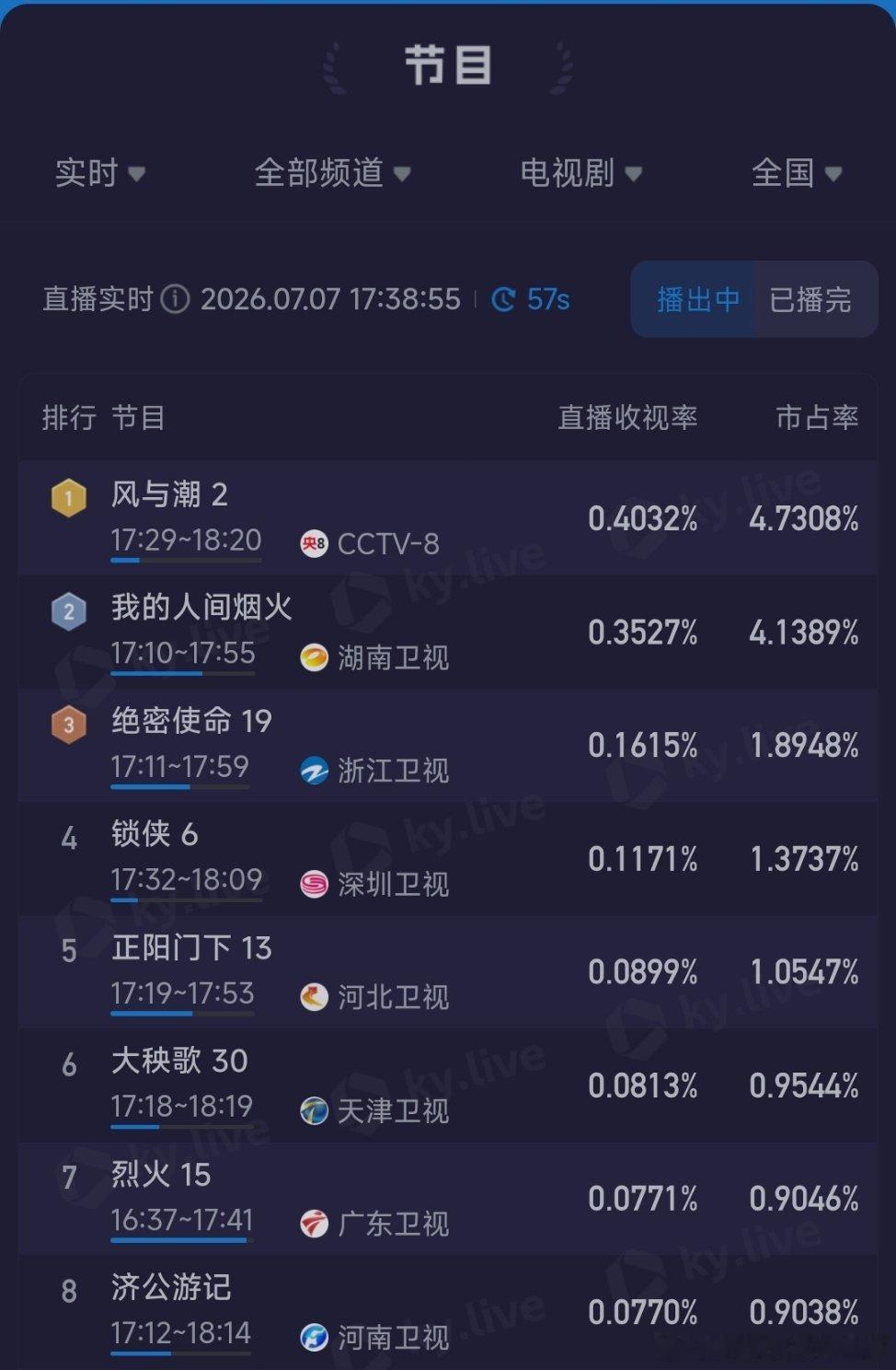 任嘉伦 不愧是何贤任何档期播放风与潮排名都遥遥领先，收视率曲线都是这么美好✔加油
