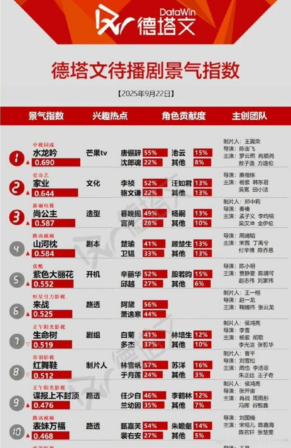 孟子义尚公主登上德塔文第三名了，暮晚摇角色占比断层 ​​​！期待这个天家贵女！ 
