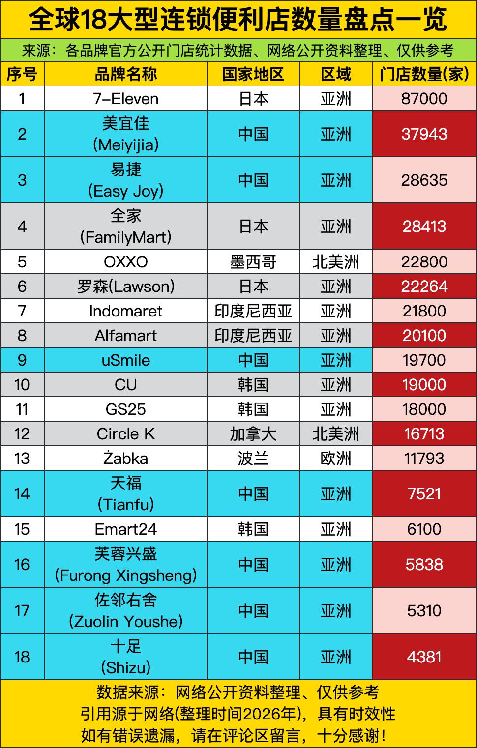 说出来你可能不信，现在全球便利店都卷成“毛细血管”了，大街小巷三步一个五步一家，