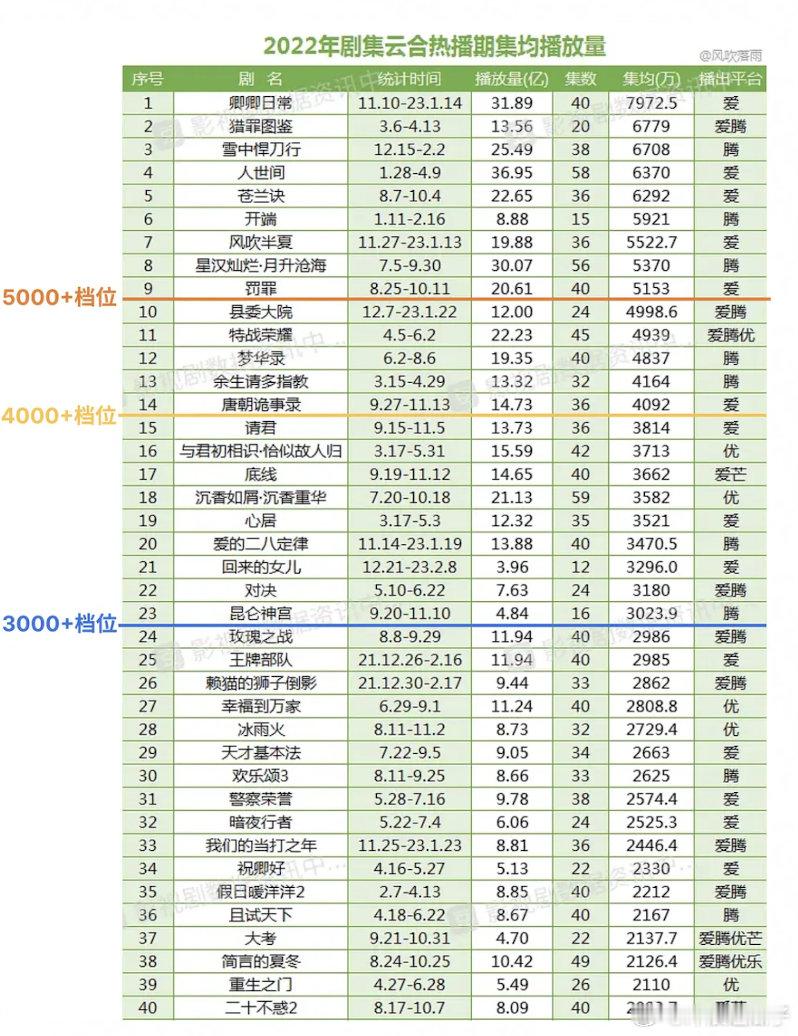 今年刚开年就有一部还是两部5k档，好几部4k档，我觉得还是不错的呀，只是扑的也特