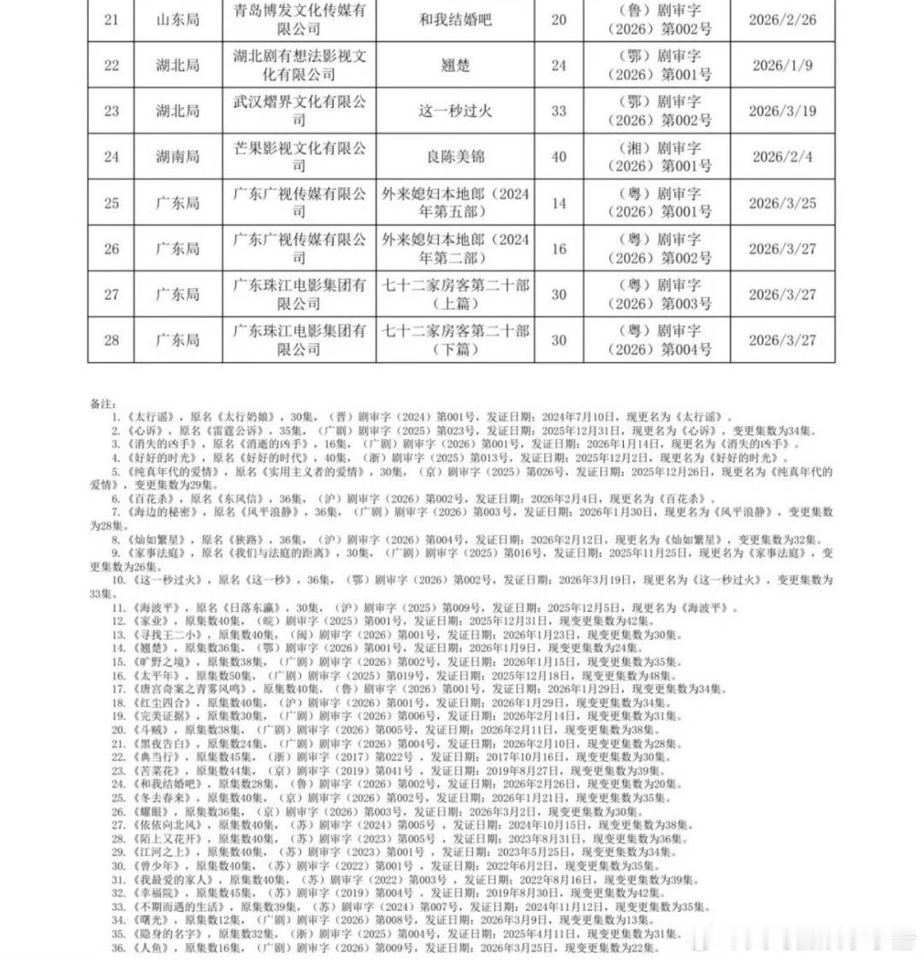 三部热门电视剧已下证，你期待哪部剧？张凌赫、王楚然《这一秒过火》虞书欣、陈靖可《