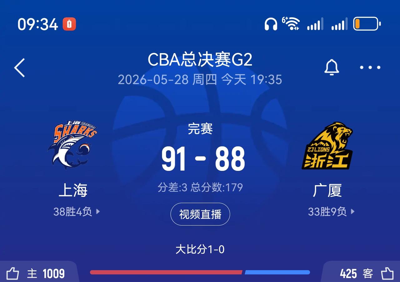 CBA总决赛上海主场艰难拿下广厦总比分2:0领先，本赛季的总冠军基本是上海的了！