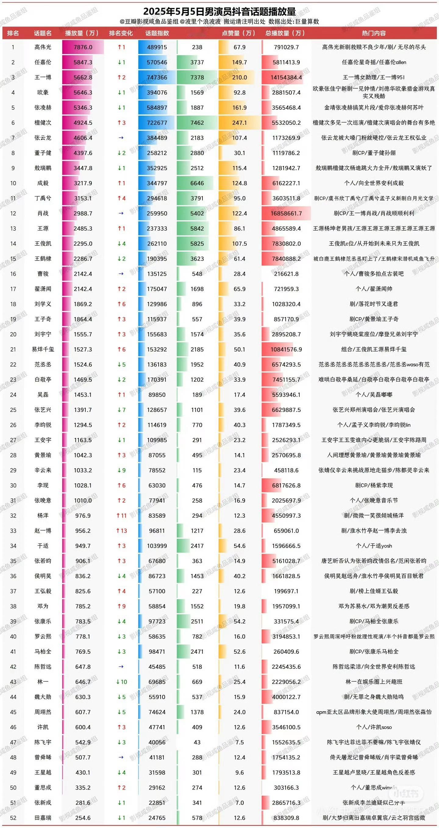🤴的位置拿下 高伟光优秀 无尽的尽头优秀 ​​​