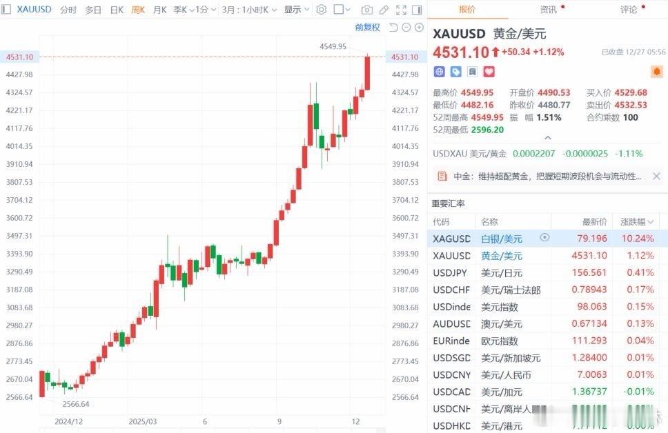 a股贵金属 【金银铂集体疯涨再破纪录！国际金银续创新高、白银本周累涨约18% 避