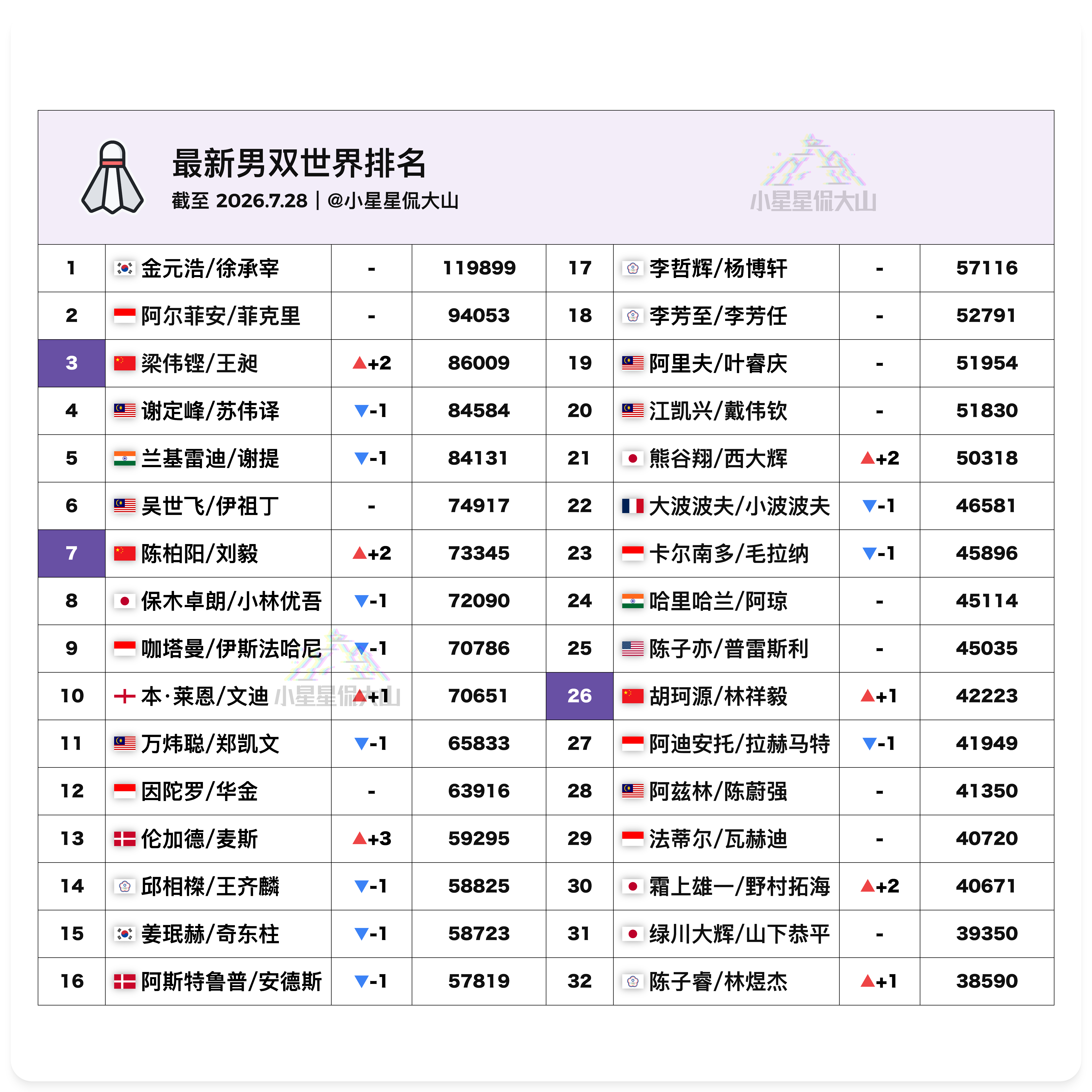 【最新男双世界排名：梁王重回前三】🥈徐承宰/金元浩 1🏆阿尔菲安/菲克里 2