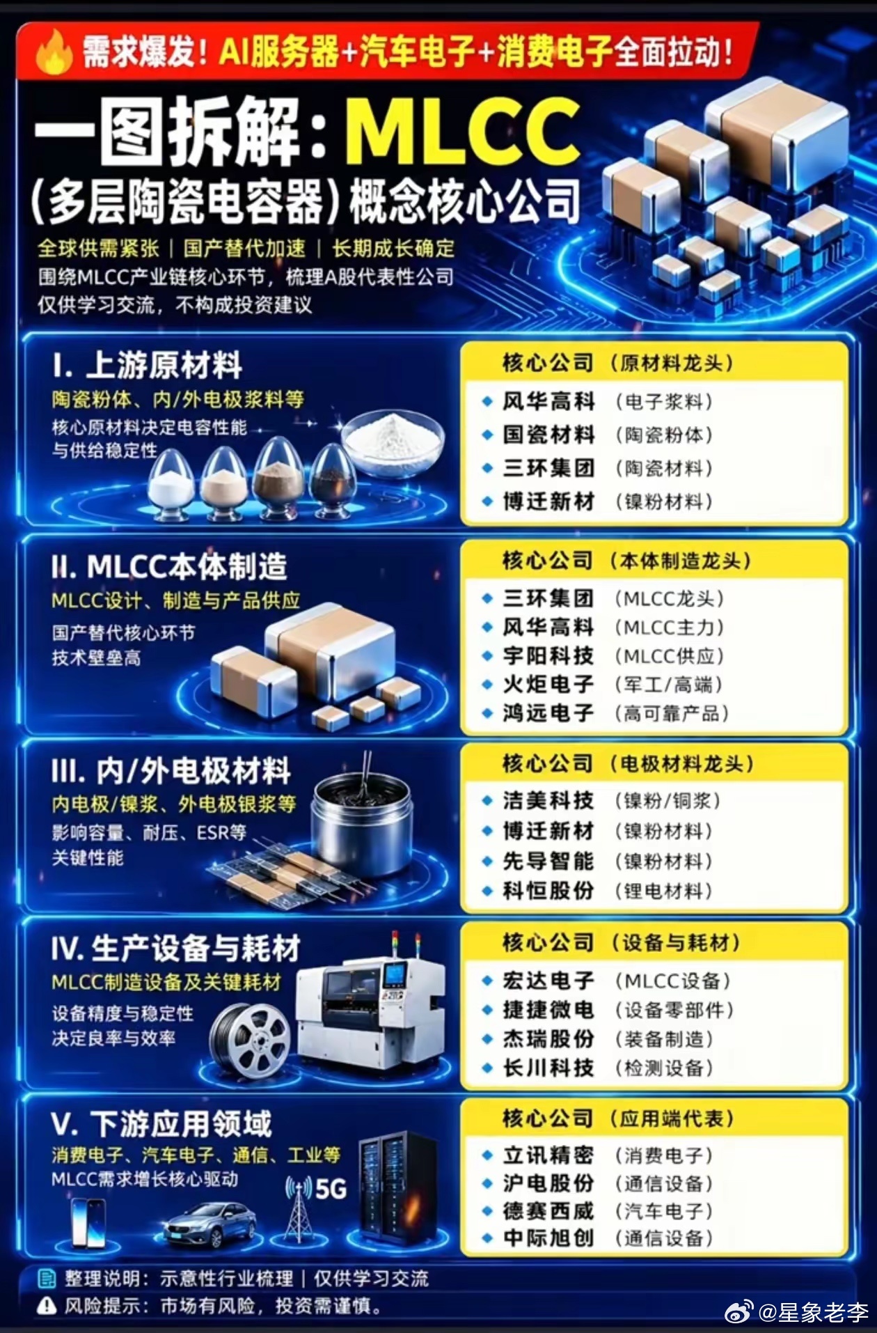 MLCC供需彻底紧张！全产业链核心龙头一次性梳理AI服务器、新能源车需求爆发，M