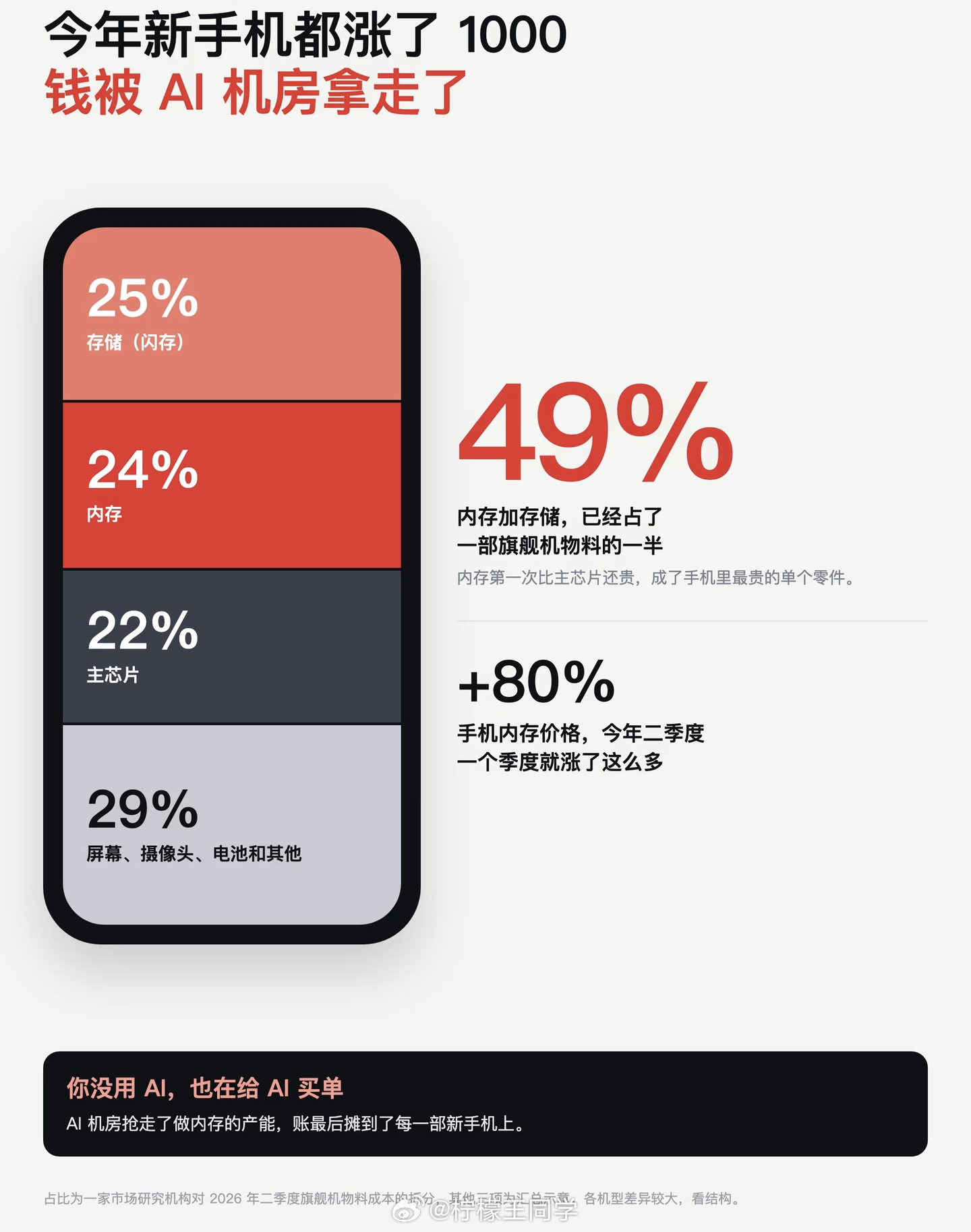 国产手机新一轮涨价潮今年手机涨价太猛了，不管是什么时候品牌都有一定的涨幅在大家都