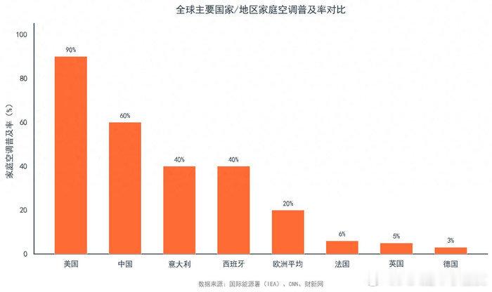 冷知识：欧洲空调普及率非常低，平均仅20%，德国、英国、法国不到10%欧洲空调安
