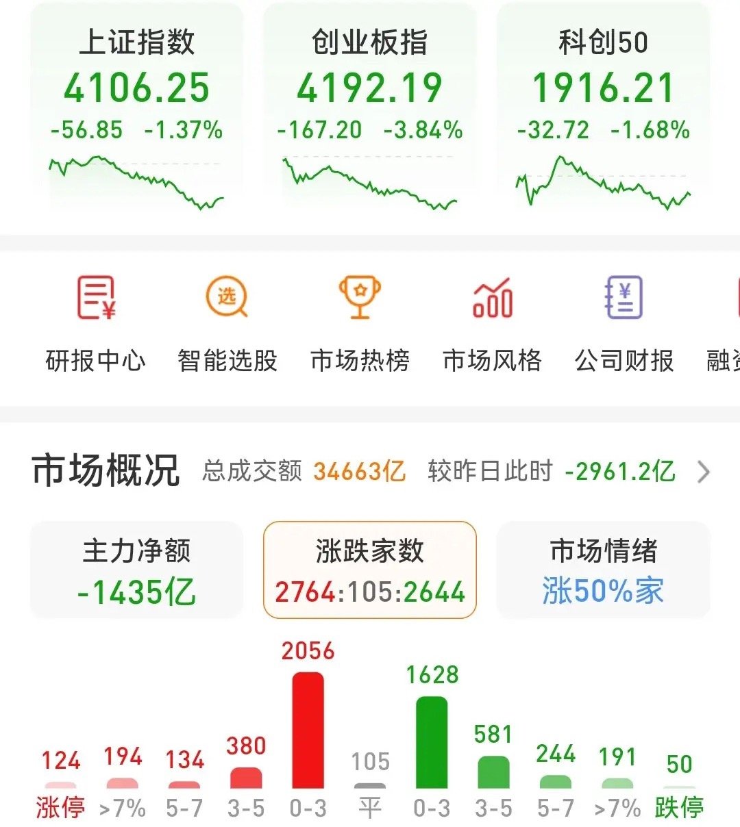 今天的盘面走势和5.21那天的大阴线非常象，十点前震荡后就无差别的一路阴跌不止，