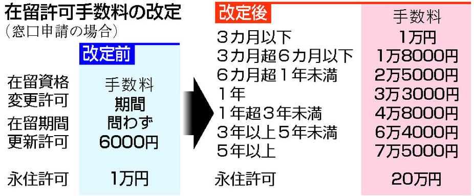 10月开始，日本大幅度提高签证手续费。
根据获得在留时间的长短，手续费各有不同。