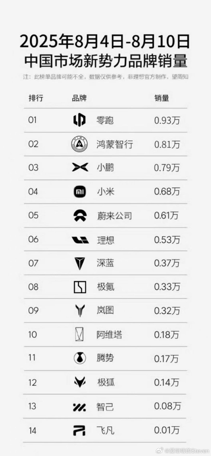腾势现在连前10都进不了？曾经的豪言壮志，现在看来全都是邓紫棋啊 ​​​
